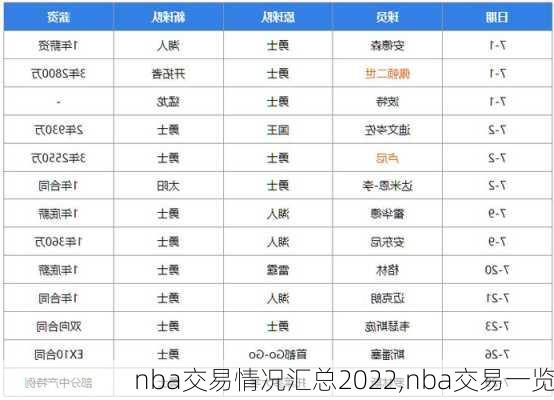 nba交易情况汇总2022,nba交易一览