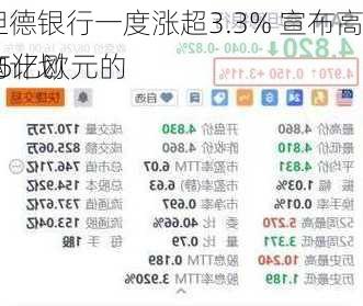 桑坦德银行一度涨超3.3% 宣布高达15亿欧元的
回购计划