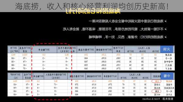 海底捞，收入和核心经营利润均创历史新高！