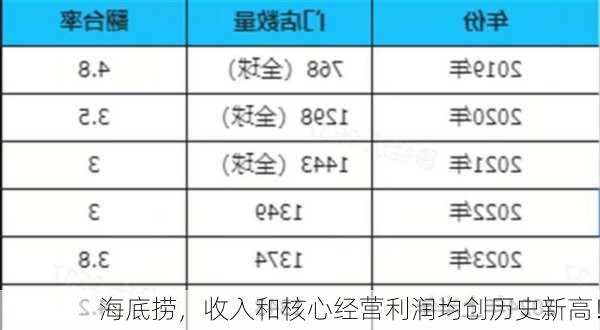 海底捞，收入和核心经营利润均创历史新高！