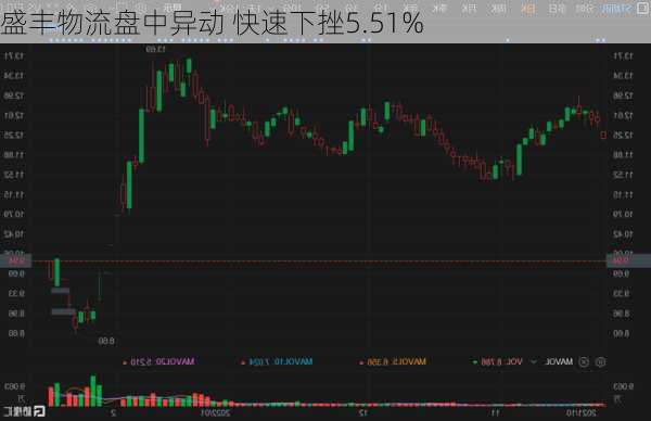 盛丰物流盘中异动 快速下挫5.51%