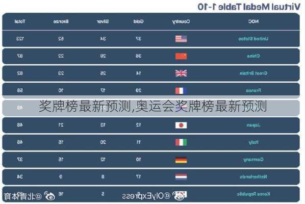 奖牌榜最新预测,奥运会奖牌榜最新预测