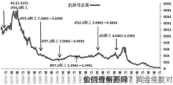 如何理解不同
金的价格差异？黄金纯度对
价值有何影响？