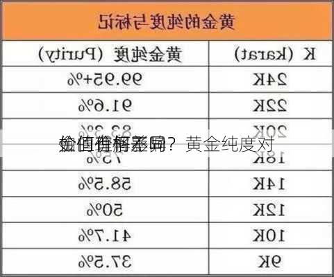 如何理解不同
金的价格差异？黄金纯度对
价值有何影响？