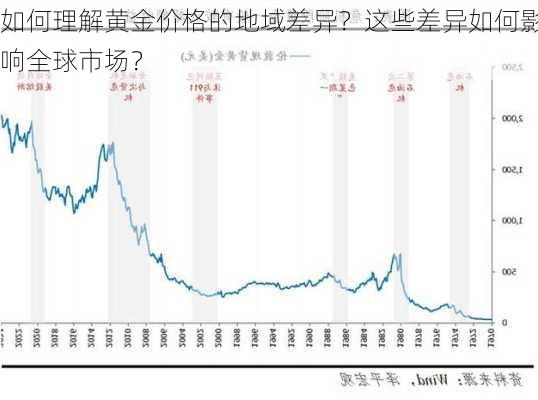 如何理解黄金价格的地域差异？这些差异如何影响全球市场？