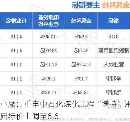 小摩：重申中石化炼化工程“增持”评级 目标价上调至6.6
元