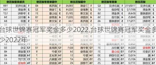 台球世锦赛冠军奖金多少2022,台球世锦赛冠军奖金多少2022年