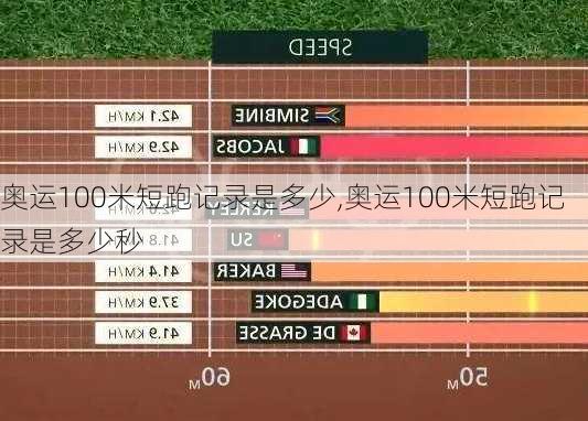 奥运100米短跑记录是多少,奥运100米短跑记录是多少秒