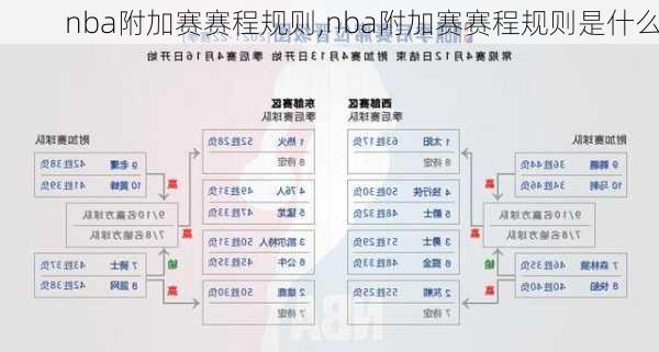 nba附加赛赛程规则,nba附加赛赛程规则是什么