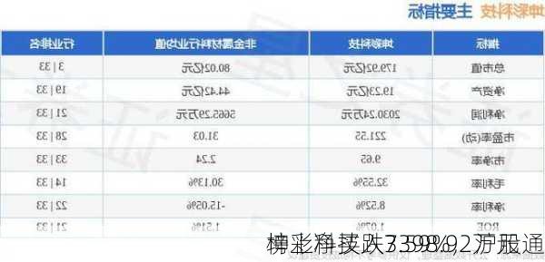 坤彩科技跌7.59%，沪股通
榜上净买入3398.92万元