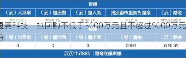 福赛科技：拟回购不低于3000万元且不超过5000万元
股份