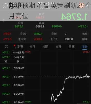 邦达
:英国
降息预期降温 英镑刷新29个月高位