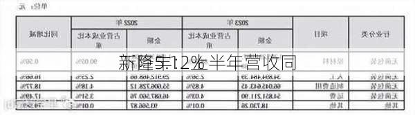 新巨丰：上半年营收同
下降5.12%