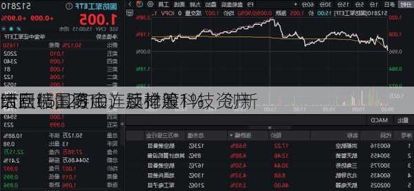 大盘缩量寻底，题材股
活跃！国防
ETF（512810）反弹逾1%，创新
绩回暖，资金连续抢筹科技资产