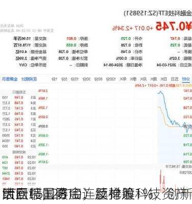 大盘缩量寻底，题材股
活跃！国防
ETF（512810）反弹逾1%，创新
绩回暖，资金连续抢筹科技资产