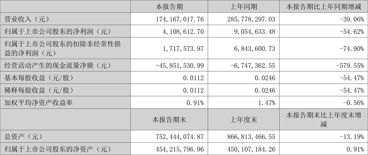 浩丰科技(300419.SZ)：上半年净利润410.86万元，同
下降54.62%