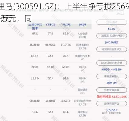 万里马(300591.SZ)：上半年净亏损2569.40万元，同
盈转亏