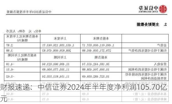 财报速递：中信证券2024年半年度净利润105.70亿元