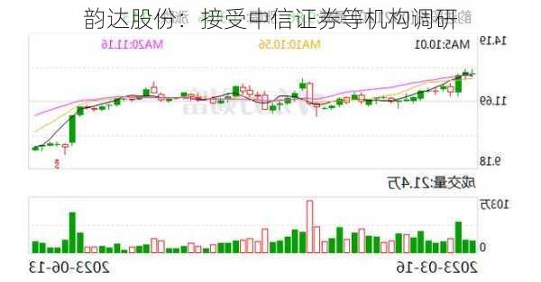 韵达股份：接受中信证券等机构调研