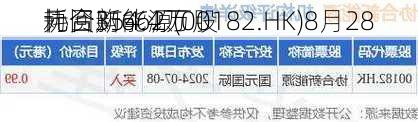 协合新能源(00182.HK)8月28
耗资354.4万
元回购662万股