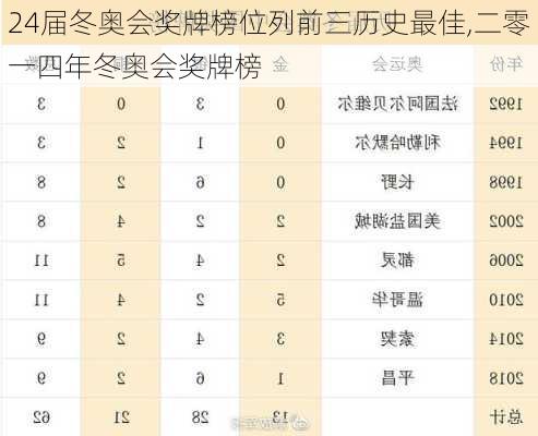 24届冬奥会奖牌榜位列前三历史最佳,二零一四年冬奥会奖牌榜