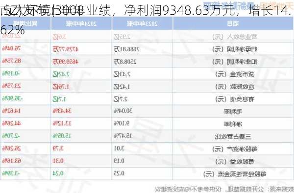 南大环境(3008
.SZ)发布上半年业绩，净利润9348.63万元，增长14.62%