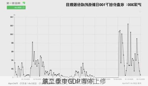 跌至盘中低点 早前
第二季度GDP意外上修