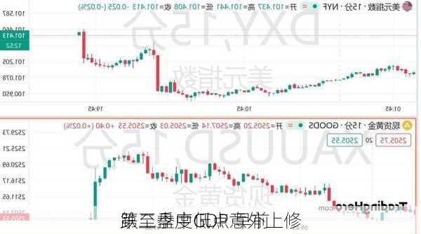 跌至盘中低点 早前
第二季度GDP意外上修