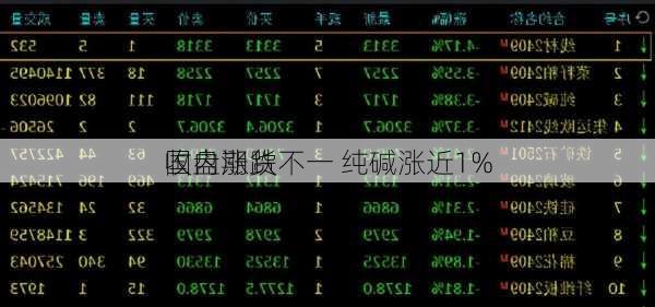 国内期货
收盘涨跌不一 纯碱涨近1%