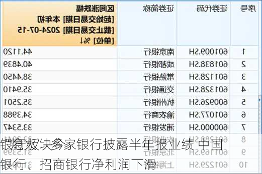 银行板块今
“熄火” 多家银行披露半年报业绩 中国银行、招商银行净利润下滑