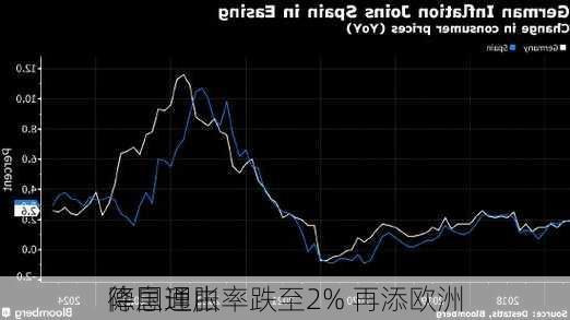 德国通胀率跌至2% 再添欧洲
降息理由