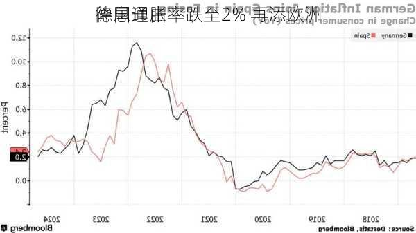 德国通胀率跌至2% 再添欧洲
降息理由