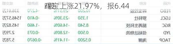 晖宝上涨21.97%，报6.44
/股