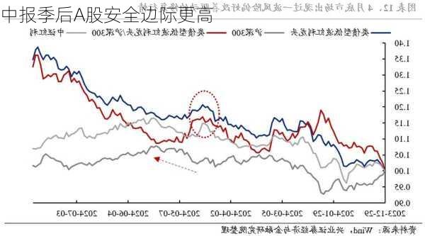 中报季后A股安全边际更高