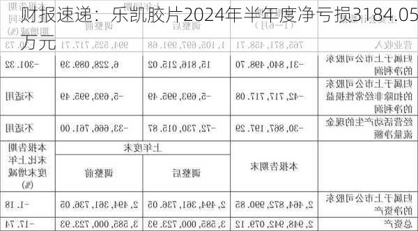 财报速递：乐凯胶片2024年半年度净亏损3184.05万元