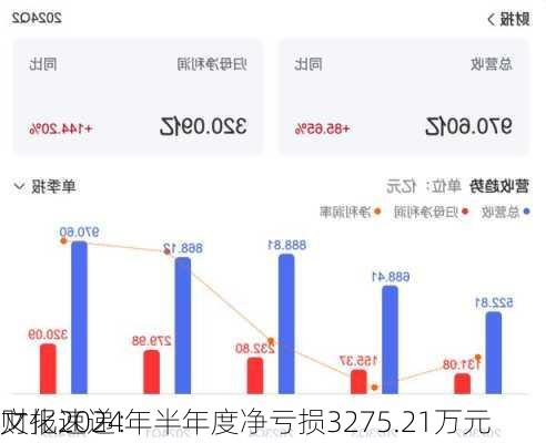 财报速递：
文化2024年半年度净亏损3275.21万元