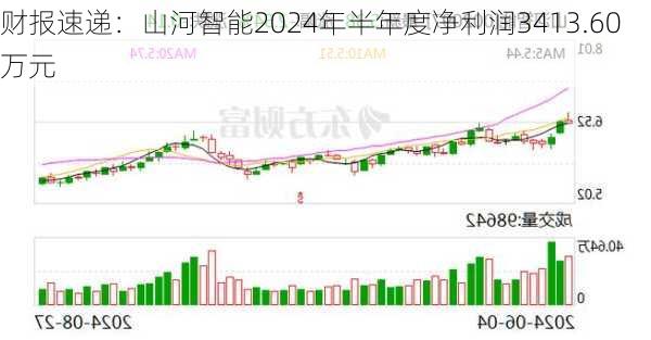 财报速递：山河智能2024年半年度净利润3413.60万元