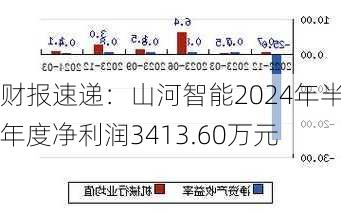 财报速递：山河智能2024年半年度净利润3413.60万元