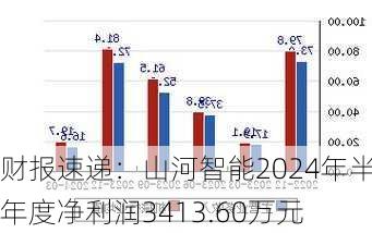 财报速递：山河智能2024年半年度净利润3413.60万元