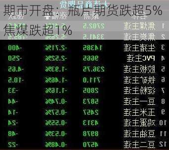 期市开盘：瓶片期货跌超5% 焦煤跌超1%