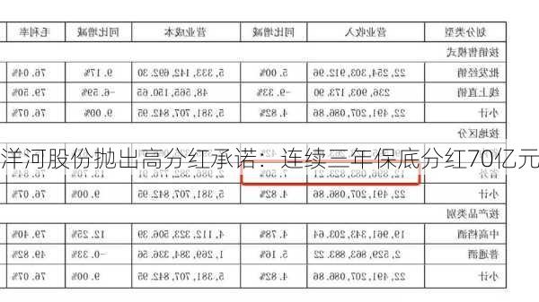 洋河股份抛出高分红承诺：连续三年保底分红70亿元