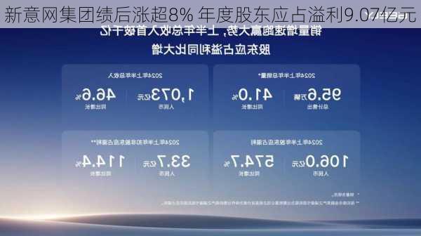 新意网集团绩后涨超8% 年度股东应占溢利9.07亿元