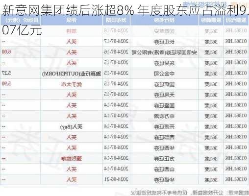 新意网集团绩后涨超8% 年度股东应占溢利9.07亿元