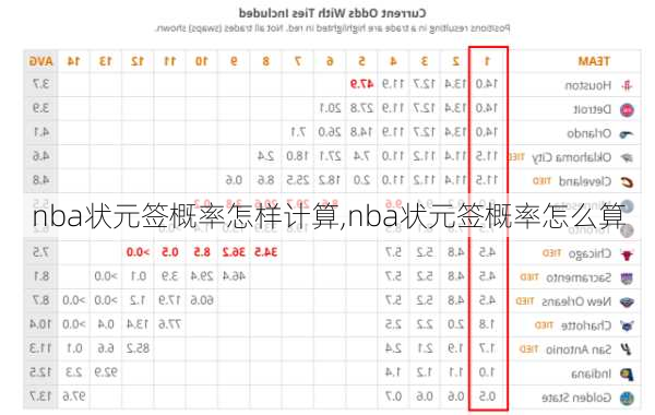 nba状元签概率怎样计算,nba状元签概率怎么算