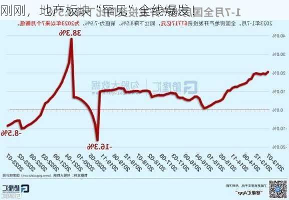 刚刚，地产板块“罕见”全线爆发！