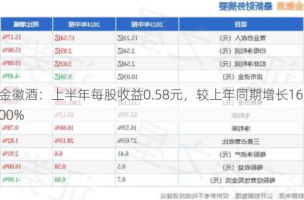 金徽酒：上半年每股收益0.58元，较上年同期增长16.00%