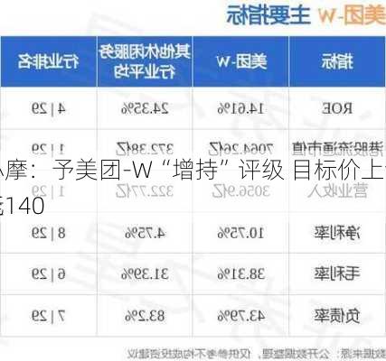 小摩：予美团-W“增持”评级 目标价上调至140
元