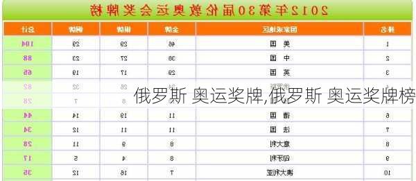 俄罗斯 奥运奖牌,俄罗斯 奥运奖牌榜