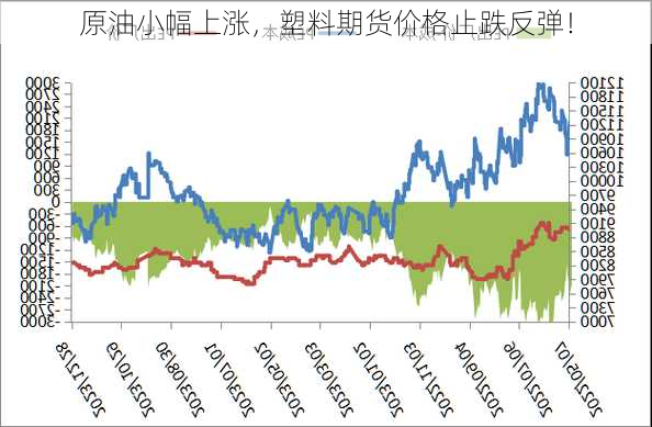 原油小幅上涨，塑料期货价格止跌反弹！