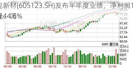 派克新材(605123.SH)发布半年度业绩，净利润1.65亿元，同
下降44.6%